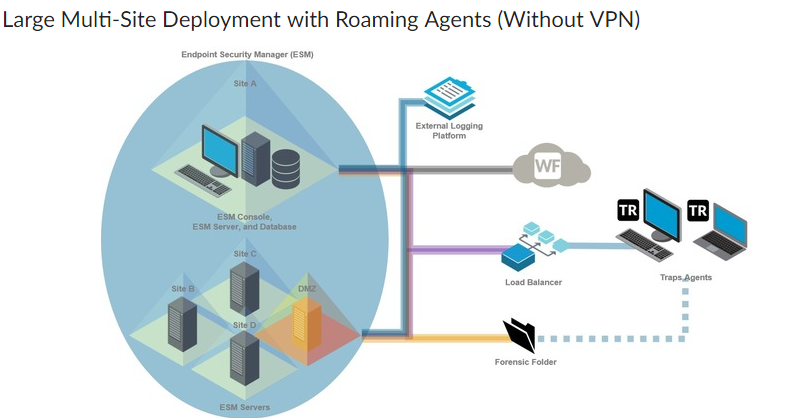 Palo Alto Networks Traps Forensic Folder Anon Upload