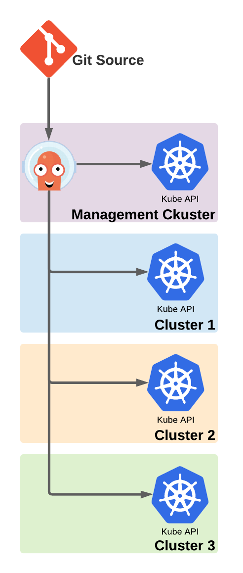 Central Management